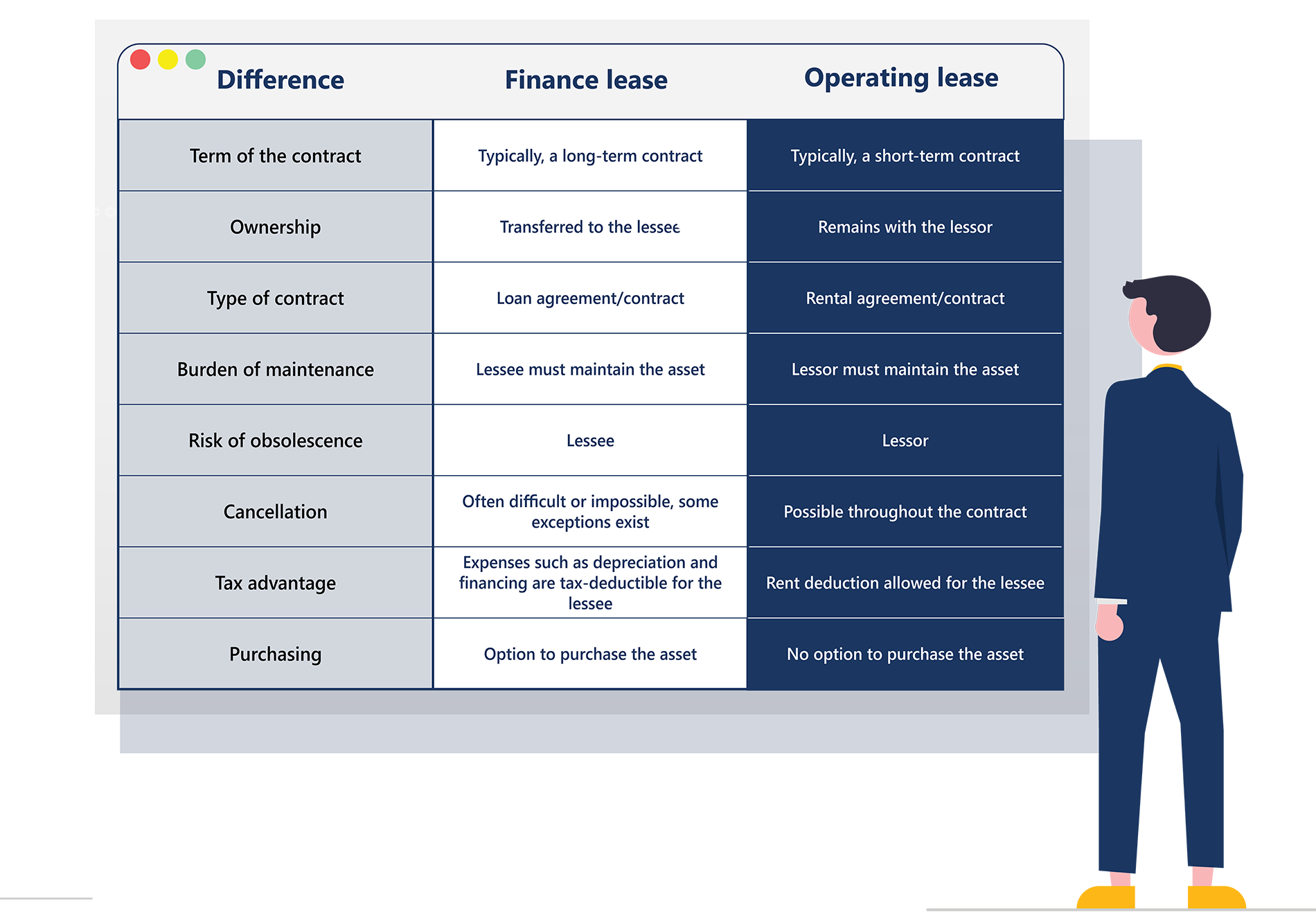 Table of differences | Operating leases versus finance leases 