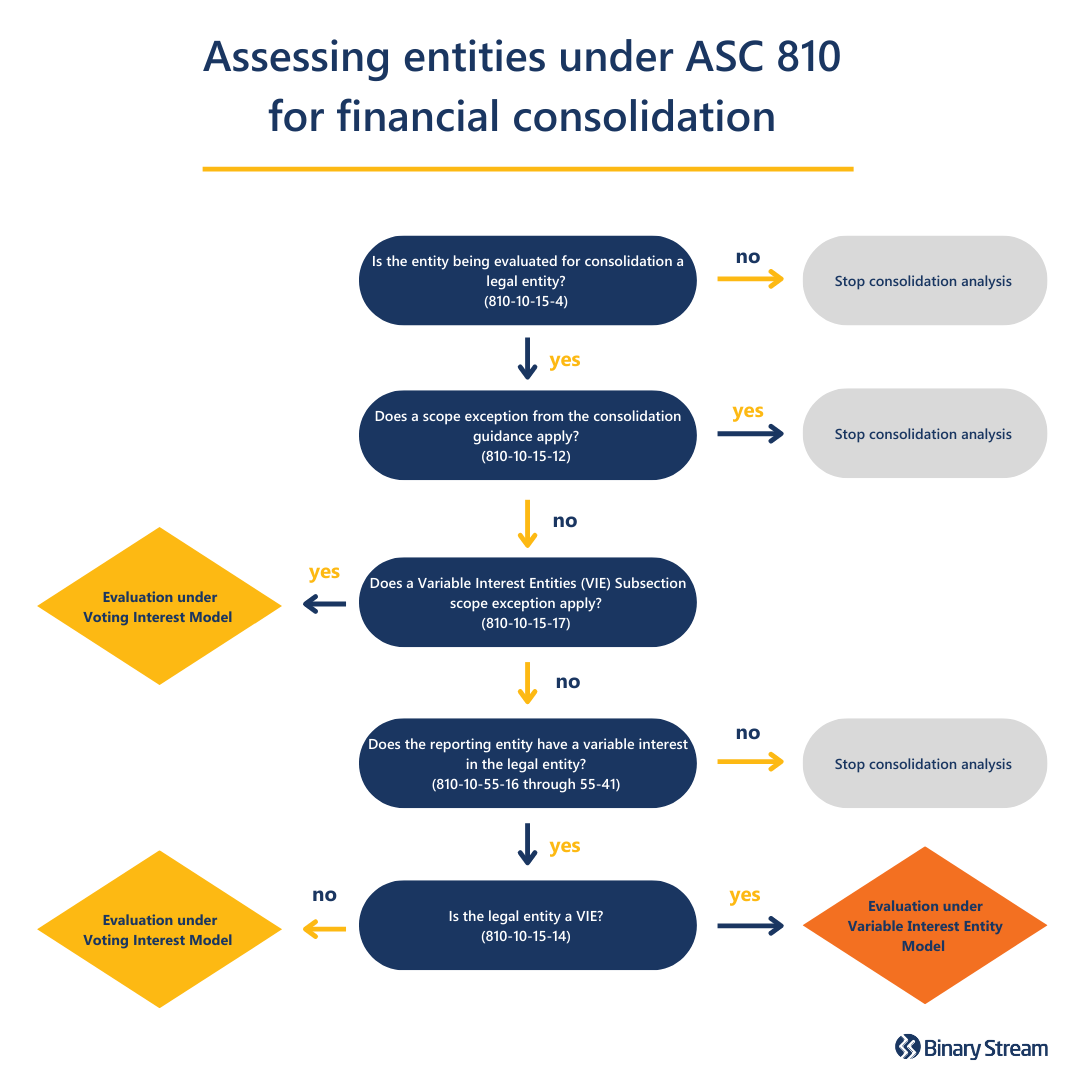 Assessing entities under ASC 810 for financial consolidation 