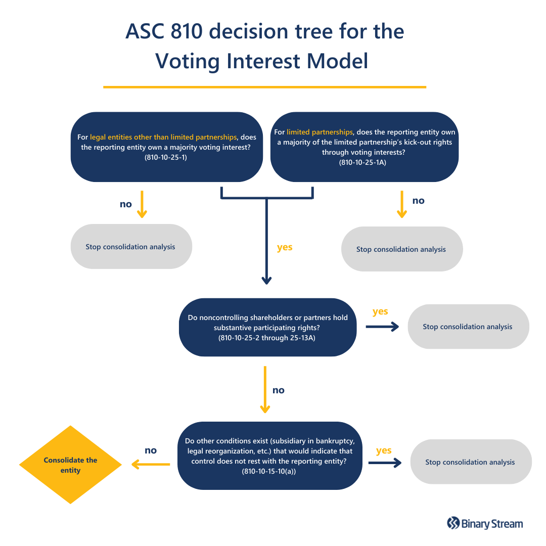ASC 810 decision tree for the Voting Interest Model