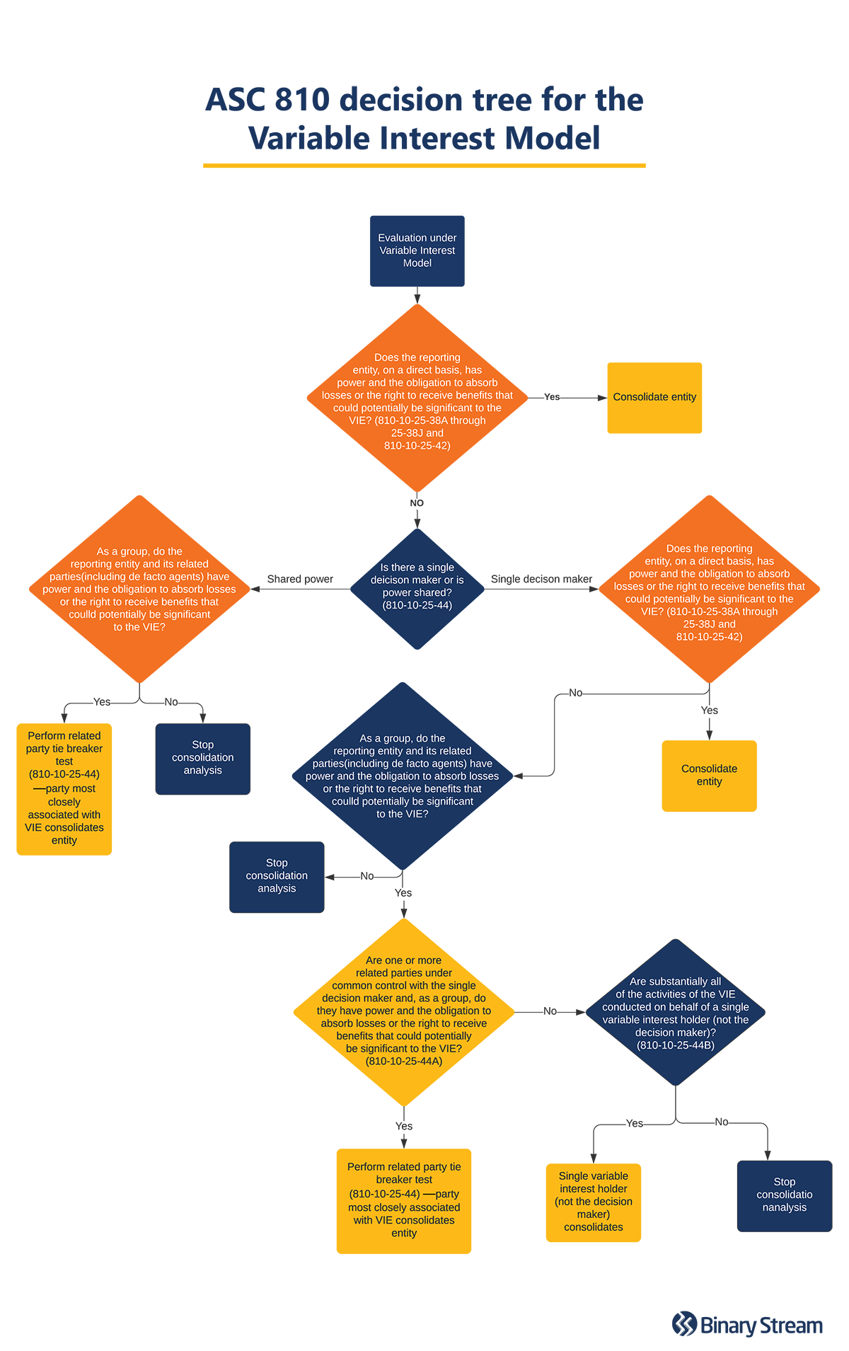ASC 810 decision tree for the Variable Interest Model 