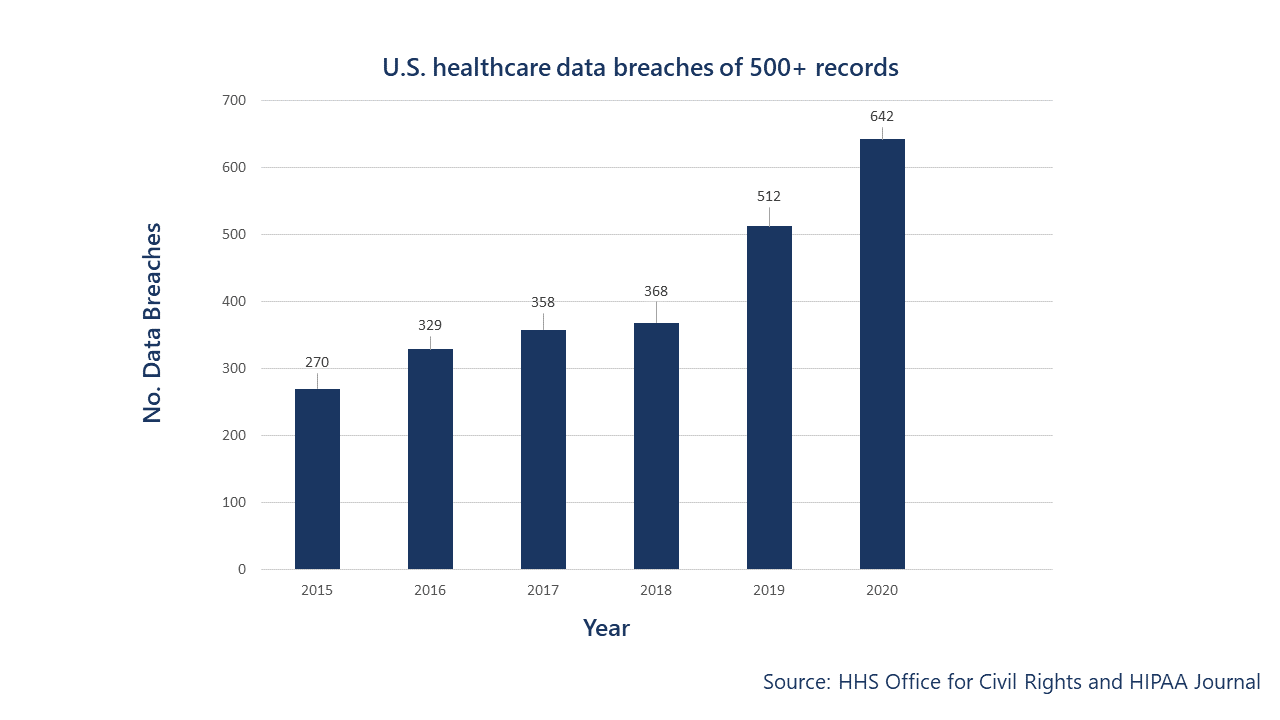 U.S. healthcare data breaches of 500+ records