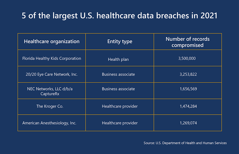 5 of the largest U.S. healthcare data breaches in 2021
