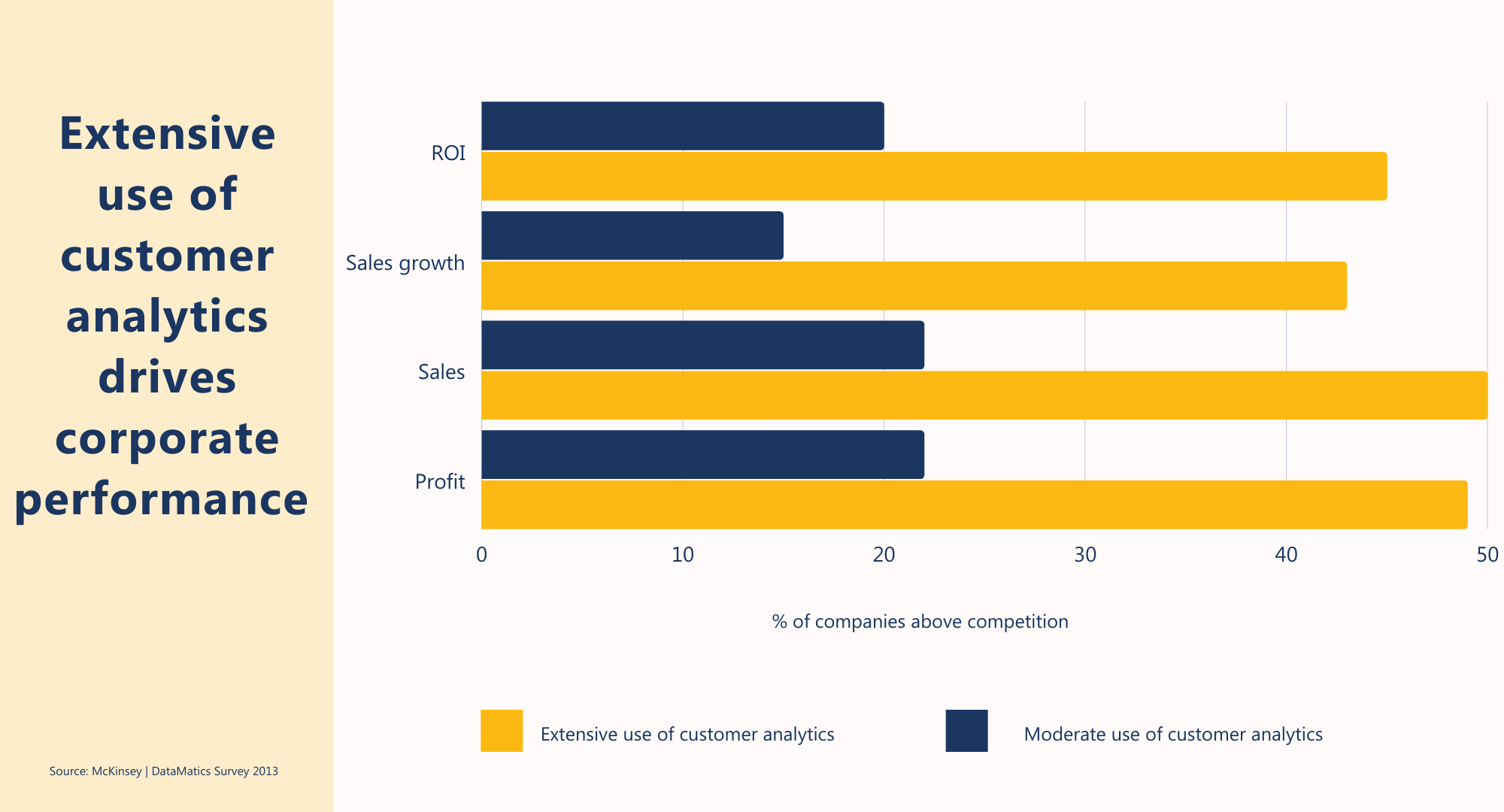 extensive analytics drives corporate performance