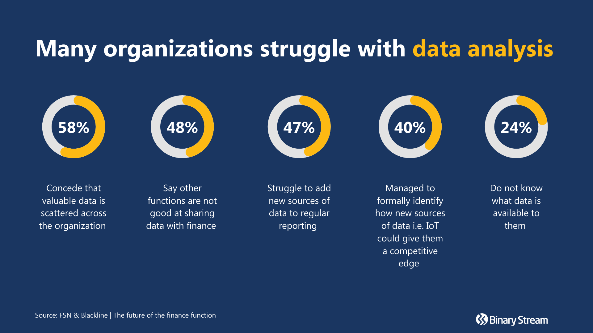 Organizations struggle with data analysis 