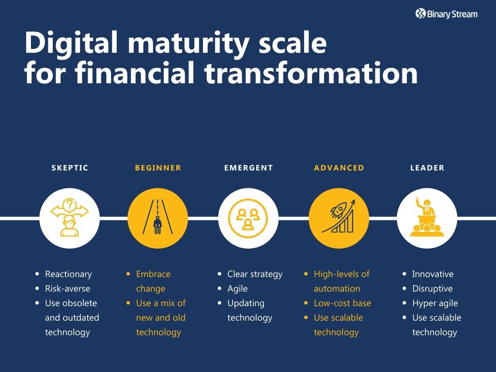 Digital maturity scale for financial transformation