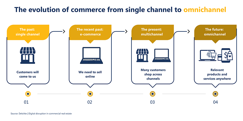 The evolution of commerce from single channel to omnichannel strategies