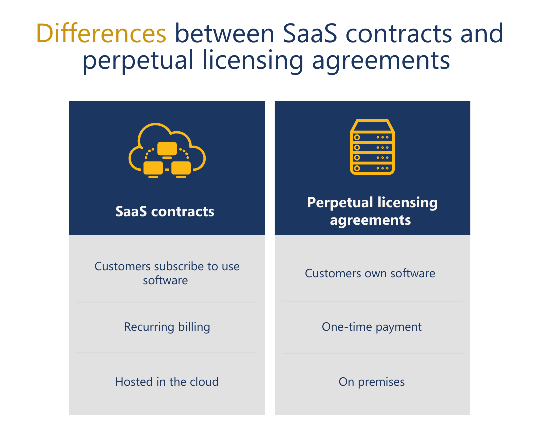 Differences between SaaS contracts and licensing agreements