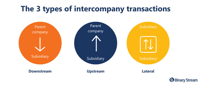 Intercompany transaction types (1)