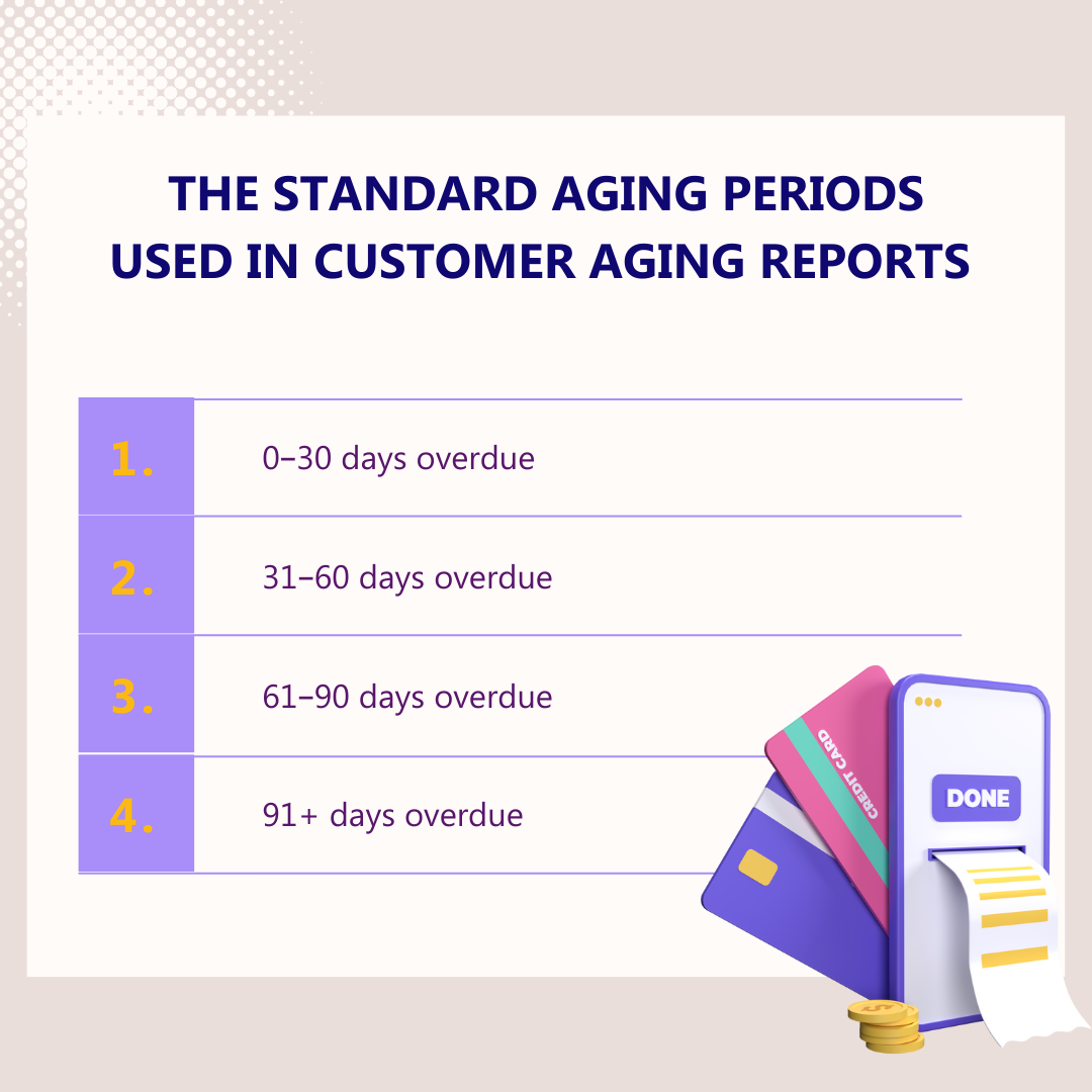 The standard aging periods used in customer aging reports