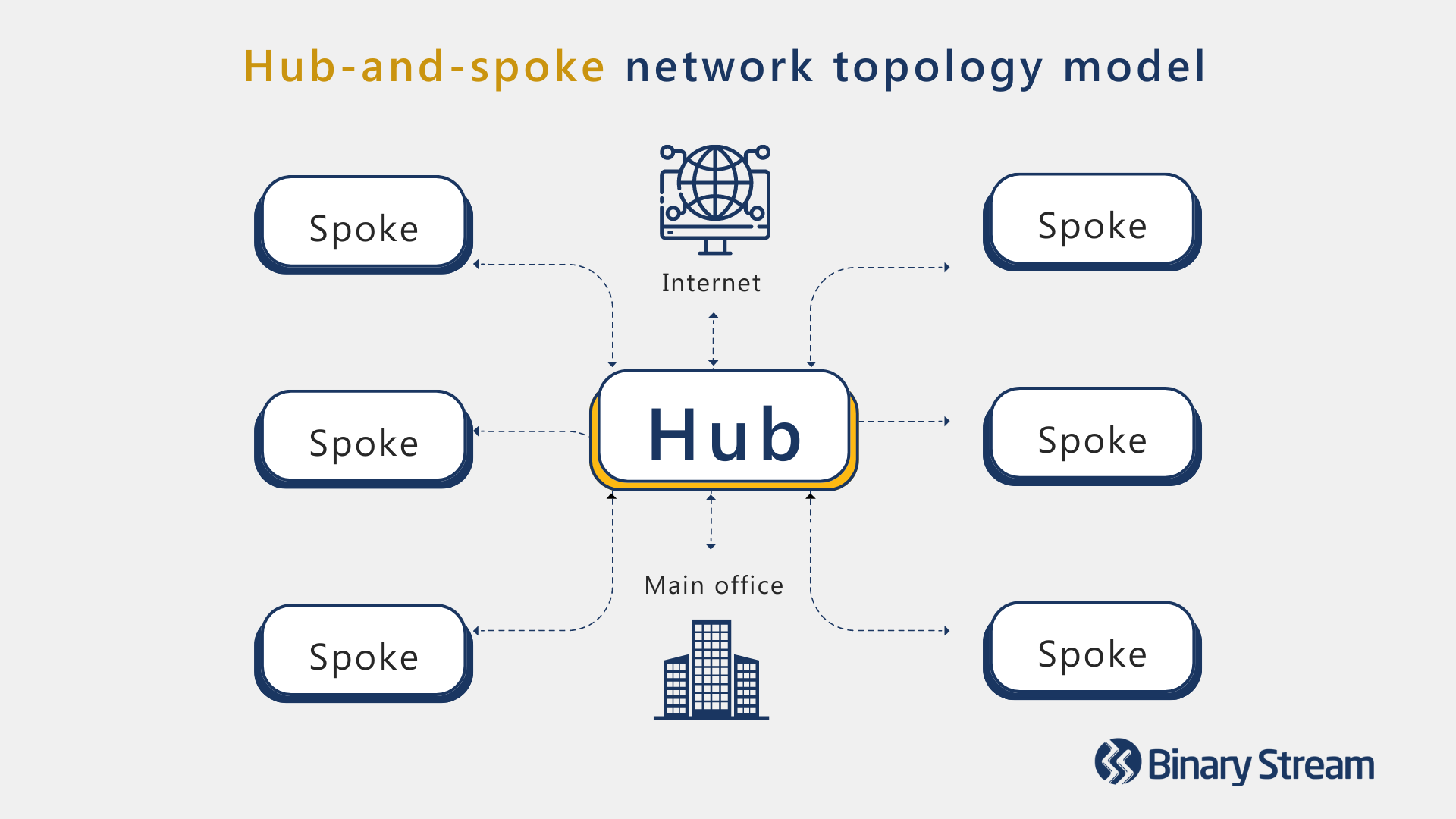 Hub and spoke ERP network topology