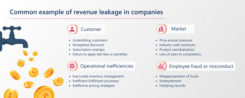 common examples of revenue leakage table