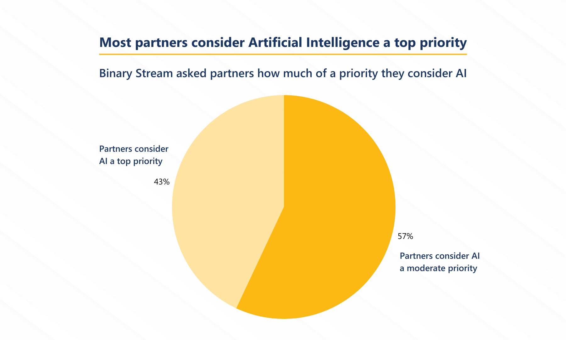 Binary Stream survey: Microsoft Dynamics partners are eager to use AI ...
