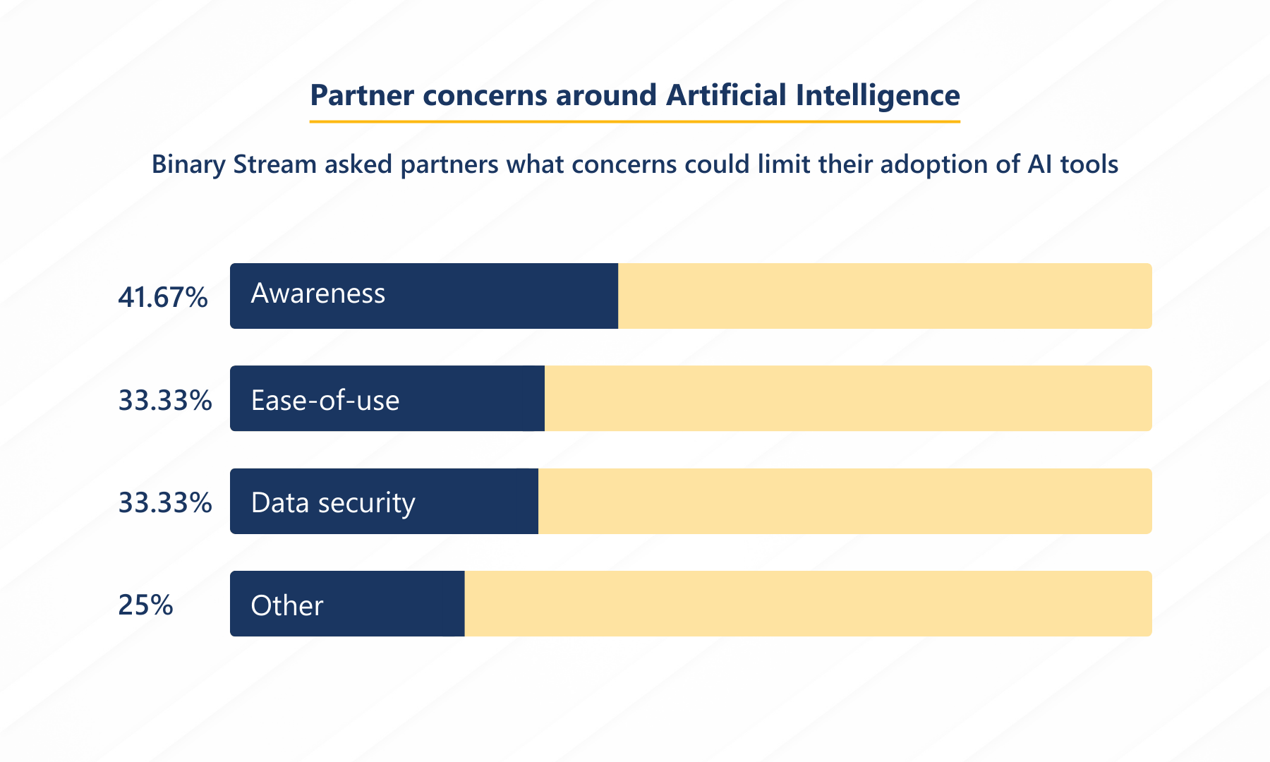 Binary Stream survey: Microsoft Dynamics partners are eager to use AI ...